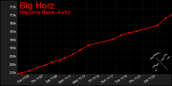 Last 31 Days Graph of Big Horz