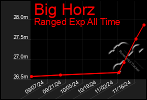 Total Graph of Big Horz