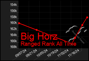 Total Graph of Big Horz