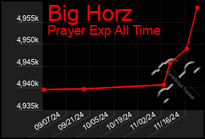 Total Graph of Big Horz