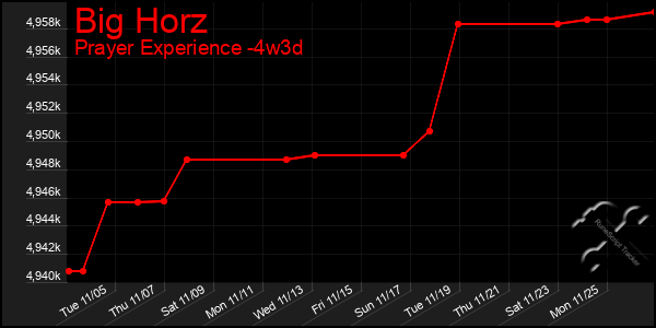 Last 31 Days Graph of Big Horz