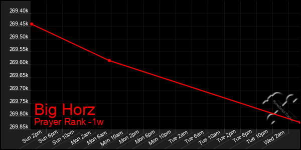 Last 7 Days Graph of Big Horz