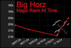 Total Graph of Big Horz