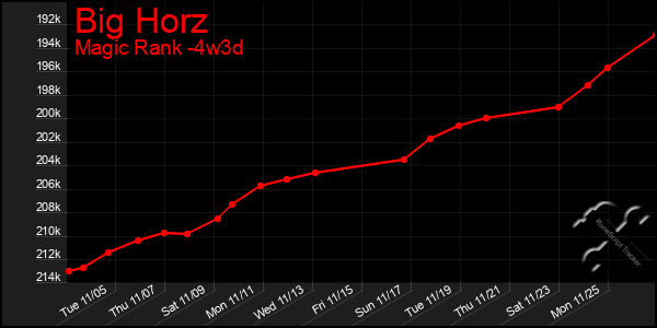 Last 31 Days Graph of Big Horz