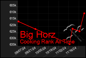 Total Graph of Big Horz