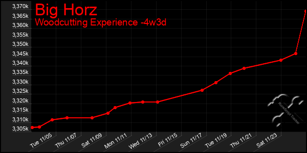 Last 31 Days Graph of Big Horz