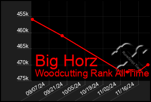 Total Graph of Big Horz