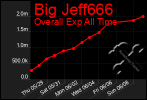Total Graph of Big Jeff666