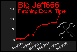 Total Graph of Big Jeff666