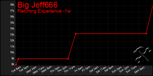 Last 7 Days Graph of Big Jeff666