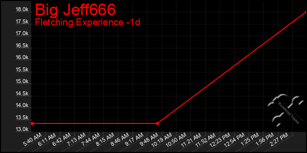 Last 24 Hours Graph of Big Jeff666