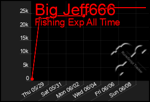 Total Graph of Big Jeff666
