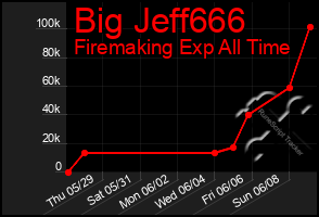 Total Graph of Big Jeff666