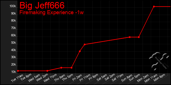 Last 7 Days Graph of Big Jeff666