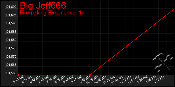 Last 24 Hours Graph of Big Jeff666