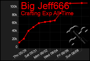 Total Graph of Big Jeff666