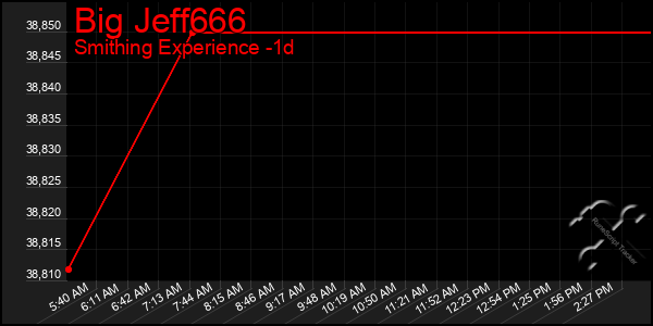 Last 24 Hours Graph of Big Jeff666
