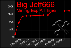 Total Graph of Big Jeff666