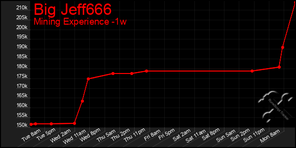 Last 7 Days Graph of Big Jeff666