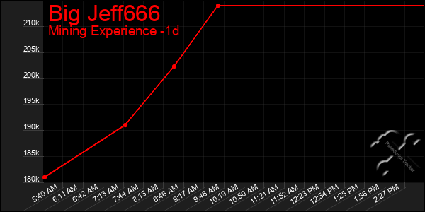 Last 24 Hours Graph of Big Jeff666