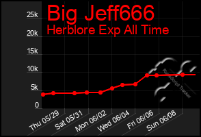 Total Graph of Big Jeff666