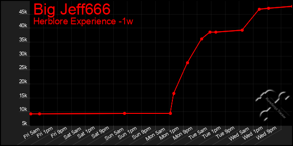 Last 7 Days Graph of Big Jeff666