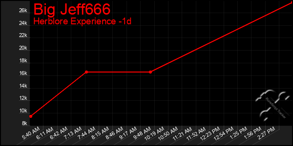 Last 24 Hours Graph of Big Jeff666