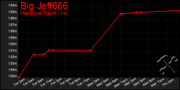 Last 7 Days Graph of Big Jeff666