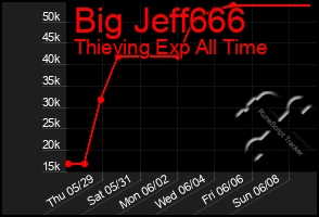 Total Graph of Big Jeff666