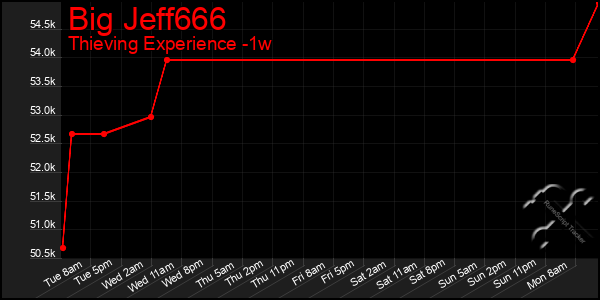 Last 7 Days Graph of Big Jeff666