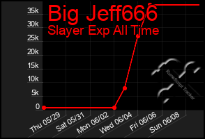 Total Graph of Big Jeff666