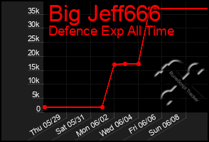 Total Graph of Big Jeff666