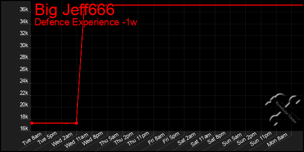 Last 7 Days Graph of Big Jeff666