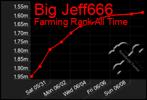 Total Graph of Big Jeff666