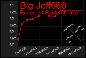 Total Graph of Big Jeff666