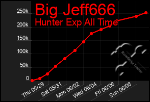 Total Graph of Big Jeff666