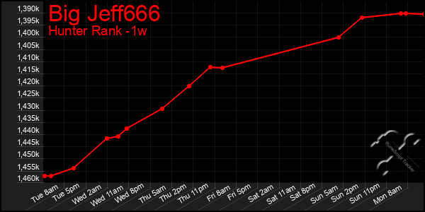 Last 7 Days Graph of Big Jeff666