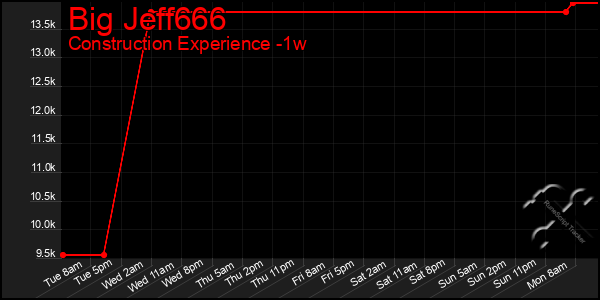 Last 7 Days Graph of Big Jeff666
