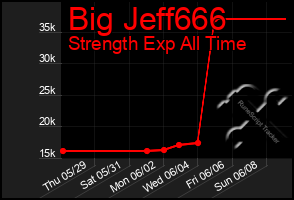 Total Graph of Big Jeff666