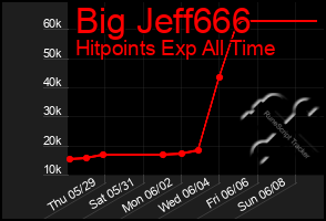 Total Graph of Big Jeff666