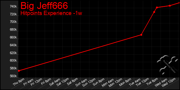 Last 7 Days Graph of Big Jeff666