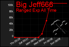 Total Graph of Big Jeff666