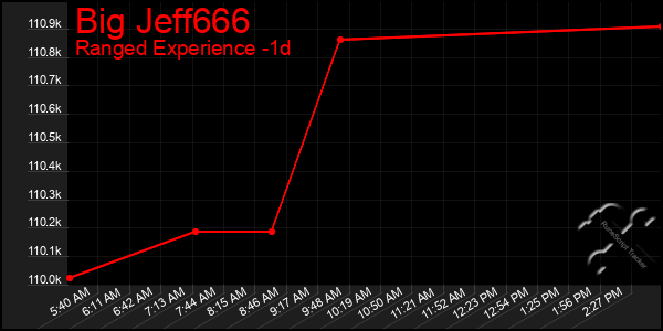 Last 24 Hours Graph of Big Jeff666