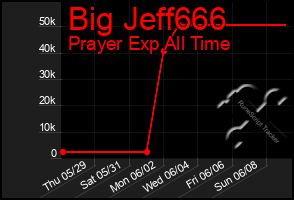 Total Graph of Big Jeff666