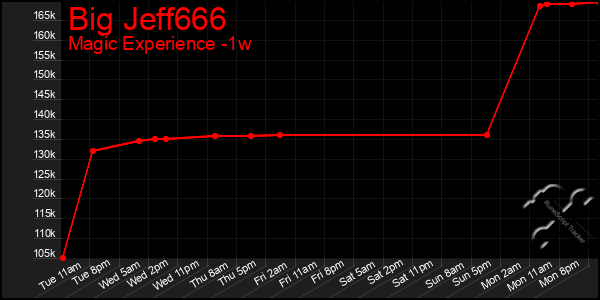 Last 7 Days Graph of Big Jeff666