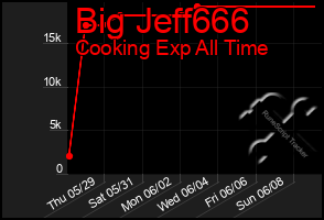 Total Graph of Big Jeff666