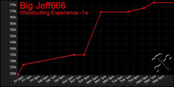 Last 7 Days Graph of Big Jeff666