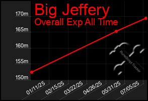 Total Graph of Big Jeffery