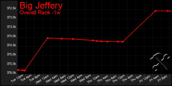 1 Week Graph of Big Jeffery
