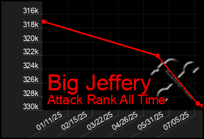 Total Graph of Big Jeffery